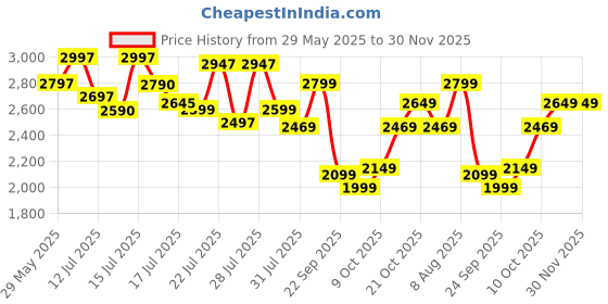amazon.in MomNess Lightweight Baby Stroller, Cartoon Print Design, 3.7kg, Foldable and Portable, 8 Wheels with Shock Absorber, 0-3 Years (Black Cartoon) Price History Graph from 29 May 2025 to 30 Nov 2025