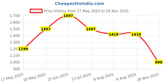 amazon.in MomNess Potty Training Seat, Detachable Design, Smooth Inner Wall, Toddler Potty Trainer Chair, 1-5 Years, Free Cleaning Brush, Free Cleaning Brush, Potty Chair (MNPS2 GREY) momness Price History Graph from 17 May 2025 to 26 Nov 2025