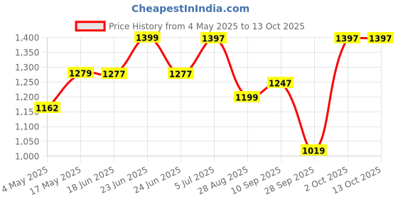 amazon.in MomNess Potty Training Seat with Adjustable Step Ladder, Soft Removable Seat, Foldable Design, Baby Potty Training Seat/Kids Toilet Seat 1-7 Years With Child Safety Non Slip Ladder Pads (MNPL2 NAVY) momness Price History Graph from 4 May 2025 to 13 Oct 2025