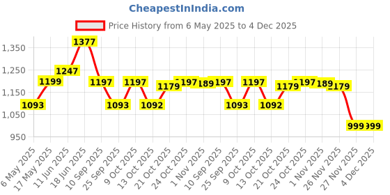 amazon.in MomNess Potty Training Seat with Adjustable Step Ladder, Soft Removable Seat, Foldable Design, Baby Potty Training Seat/Kids Toilet Seat 1-8 Years With Child Safety Non Slip Ladder (MNPL1 GREY) momness Price History Graph from 6 May 2025 to 4 Dec 2025