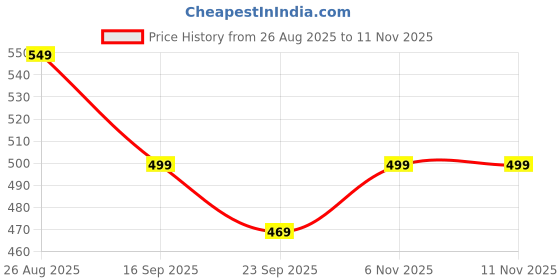amazon.in MomNess Premium 100% Pure Muslin Cotton Baby Swaddle Towel Set, Multi Print, Ultra-Soft & Breathable, Large Size 100x100 cm, Gentle on Newborn Skin, Multi-Use Wrap for Boys & Girls, (Pack of 3) Price History Graph from 26 Aug 2025 to 8 Nov 2025