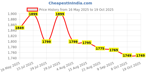 amazon.in memeda MOMODA Foldable Stationary Cycle Pedal Desk Exercise Bike with LCD Monitor (Black/Grey) memeda Price History Graph from 16 May 2025 to 19 Oct 2025