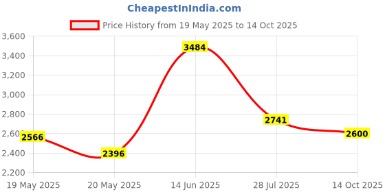 amazon.in MOMOHO Mini Bluetooth Speaker with Camera Remote Control For Smartphones, TWS Pairing Stereo Bluetooth 2 Watts Speaker, Portable Bluetooth Speaker Wireless(Mini Round, Black) momoho Price History Graph from 19 May 2025 to 14 Oct 2025