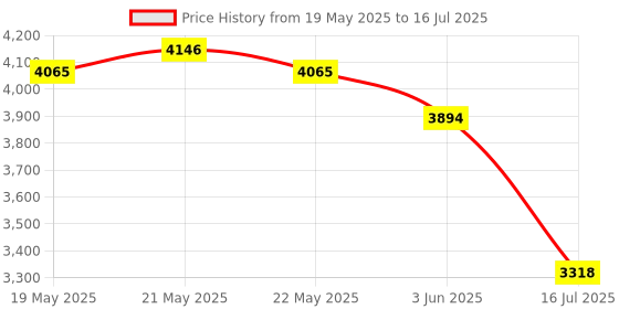 amazon.in Momoho The Smallest Mini Bluetooth Speaker Wireless Small Bluetooth Speakers With Built In Mic,Tws Pairing Portable Speaker For Home/Outdoor/Travel/Party, Gift (Green) - 5 Watts Price History Graph from 19 May 2025 to 16 Jul 2025