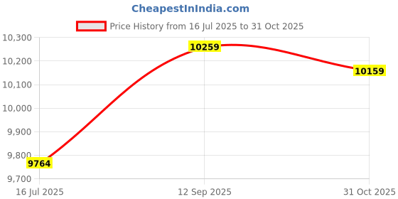 amazon.in momolove Womens Two Piece V-Neck Tankini Swimsuit with Boardshort Plus Size momolove Price History Graph from 16 Jul 2025 to 31 Oct 2025