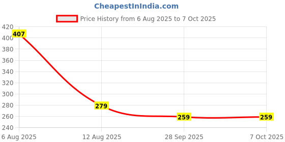 amazon.in MOMP 2025 Dated Diary | Planner & Organizer | For Office Going Men & Women | Goal Setting, Time, Finance & Project Management Tools | Set of 2 Price History Graph from 6 Aug 2025 to 6 Oct 2025