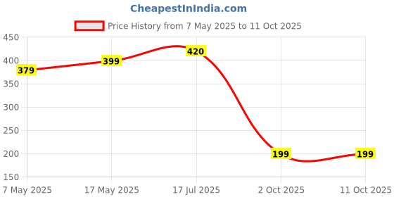 amazon.in MOMP Undated Pocket Diary | Year Planner | Monthly Monitor (Set Of 2 Planners) Price History Graph from 7 May 2025 to 11 Oct 2025