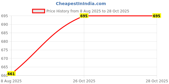 amazon.in Mom's Aura Loop Earplugs For Noise Reduction High Fidelity Ear Protection For Concerts,Work,Noise Reduction,Studying,Musicians,Motorcycles,Relaxation, (White, one size) mom's aura Price History Graph from 8 Aug 2025 to 28 Oct 2025