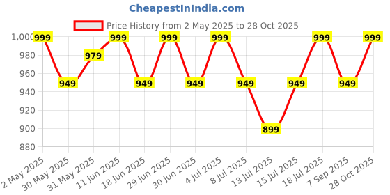 amazon.in MOM'S HOME Baby Organic Cotton Soft Muslin Cloth Swaddle | 0-18 Months | Pack of 5 Price History Graph from 2 May 2025 to 28 Oct 2025