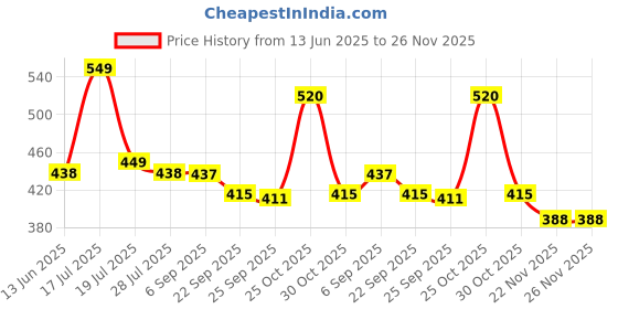 amazon.in MOM'S HOME Baby Super Soft Absorbent Muslin 6 Layer wash Clothes - 30X50 CM - Pack of 3 Burp Towel Price History Graph from 13 Jun 2025 to 25 Nov 2025