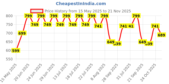 amazon.in mom's home Baby's Organic Cotton Soft Full Sleeve Onesie/Bodysuit (Multicolour, 0-3 Months) - Pack of 3 mom's home Price History Graph from 15 May 2025 to 21 Nov 2025