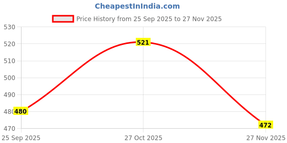 amazon.in MOM'S HOME Organic Cotton Muslin Cushioned Nappy | Soft & Breathable Langot for Baby | Flamingo, Bloom, Rainbow, Blossom & Pink Giraffe | Pack of 5 (0-3 Months) Price History Graph from 25 Sep 2025 to 27 Nov 2025
