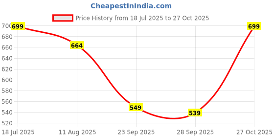 amazon.in MOM's HOME Organic Cotton Muslin Nursing Cover For Breastfeeding Apron|Jungle,1 Count,Multicolor Price History Graph from 18 Jul 2025 to 27 Oct 2025