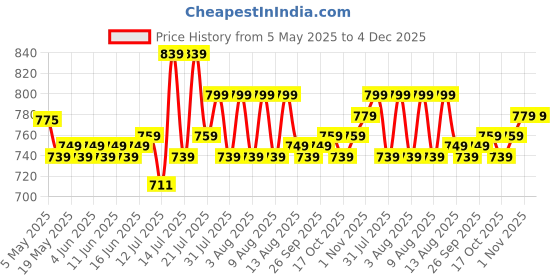 amazon.in Mom's Pride Infant Carrier Bag For 0 To 18 Month Baby, With 3 Carry Positions For 0 To 18 Months Baby, Max Weight Up To 12 Kgs (Dark Blue) mom's pride Price History Graph from 5 May 2025 to 4 Dec 2025