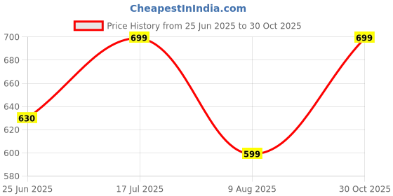 amazon.in Mom's Pride Waterproof Padded Langot | Cotton Cloth Nappy with Gentle Elastics & Stay Dry Layer on top Compatible Baby Weight 0-5 kg (S) Price History Graph from 25 Jun 2025 to 30 Oct 2025