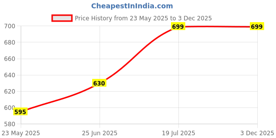 amazon.in MOM'S PRIDE® Baby Pocket Cloth Diapers Printed Reusable,Washable, Adjustable One Size Adjustable New Baby Cloth Diapers 0-2 years (3 Printed Diaper Covers with 3 Insert Pad) Price History Graph from 23 May 2025 to 2 Dec 2025