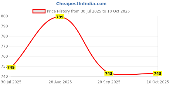 amazon.in MOMSARC Baby Leakage Proof Reusable Cloth Diaper With 4 Layer High absorbent Pad | Reusable Nappies| Freesize for Kids 0-3 Yrs | Washable Diapers(Multicolur,Pack of 3) Price History Graph from 30 Jul 2025 to 9 Oct 2025