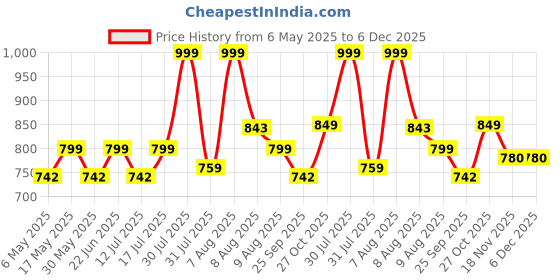 amazon.in momtobe Women's Cotton Blend Maxi Maternity Nighty/Feeding Nighty/Pregnancy Night Gown/A-Line Nursing Nighty with Zippers for Nursing Pre and Post Pregnancy momtobe Price History Graph from 6 May 2025 to 5 Dec 2025