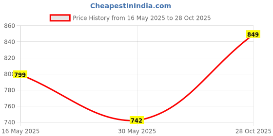 amazon.in momtobe Women's Cotton Blend Maxi Maternity Nighty/Feeding Nighty/Pregnancy Night Gown/A-Line Nursing Nighty With Zippers for Nursing Pre and Post Pregnancy - (2003mtbpurpleflrfn-Free_Plum Purple_Free Size) momtobe Price History Graph from 16 May 2025 to 28 Oct 2025