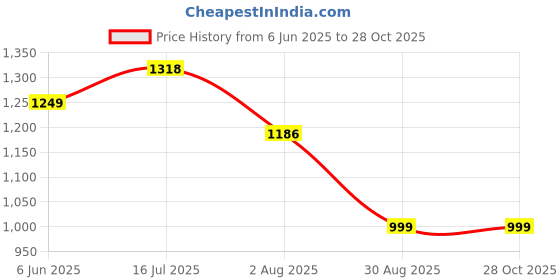 amazon.in momtobe Women's Cotton Maternity Dress with Zippers for Nursing Pre and Post Pregnancy momtobe Price History Graph from 6 Jun 2025 to 28 Oct 2025