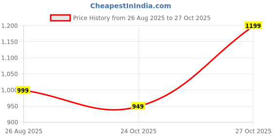 amazon.in MomToBe Women's Cotton Maternity Dresses | Pregnancy Feeding Nursing Dress momtobe Price History Graph from 26 Aug 2025 to 27 Oct 2025
