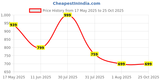 amazon.in momtobe Women's Cotton Maternity Kurta/Pregnancy Kurti/Easy Breastfeeding Kurta/Western Kurti with Zippers for Nursing Pre and Post Pregnancy momtobe Price History Graph from 17 May 2025 to 24 Oct 2025