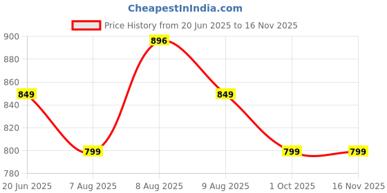 amazon.in momtobe Women's Cotton Maternity Leggings/Pregnancy Bottoms for Pre and Post Pregnancy momtobe Price History Graph from 20 Jun 2025 to 16 Nov 2025