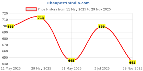 amazon.in momtobe Women's Cotton Maternity Panty (Pack of3) momtobe Price History Graph from 11 May 2025 to 29 Nov 2025