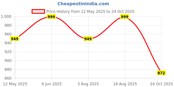 amazon.in momtobe Women's Cotton Maternity Track Pants/Pregnancy Track Pants/Maternity Trouser for Pre and Post Pregnancy momtobe Price History Graph from 12 May 2025 to 24 Oct 2025