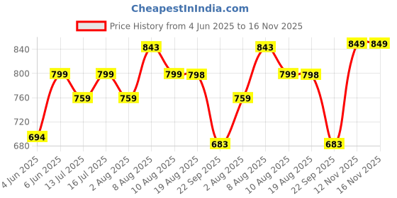 amazon.in momtobe Women's Cotton Maxi Maternity Nighty/Feeding Nighty/Pregnancy Night Gown/A-Line Nursing Nighty with Zippers for Nursing Pre and Post Pregnancy momtobe Price History Graph from 4 Jun 2025 to 16 Nov 2025