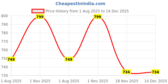 amazon.in MomToBe Women's Cotton Multicolor Full Cup Non Padded Feeding Bra/Nursing Bra/Maternity Bra Combo Price History Graph from 1 Aug 2025 to 14 Dec 2025