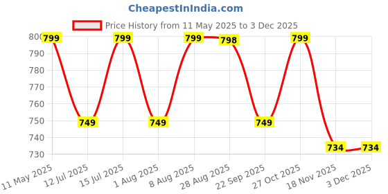 amazon.in MomToBe Women's Cotton Multicolor Full Cup Non Padded Feeding Bra/Nursing Bra/Maternity Bra Combo - Pack of 2 momtobe Price History Graph from 11 May 2025 to 1 Dec 2025