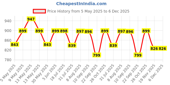amazon.in MomToBe Women's Cotton Multicolor Full Cup Non Padded Feeding Bra/Nursing Bra/Maternity Bra Combo - Pack of 3 Price History Graph from 5 May 2025 to 5 Dec 2025