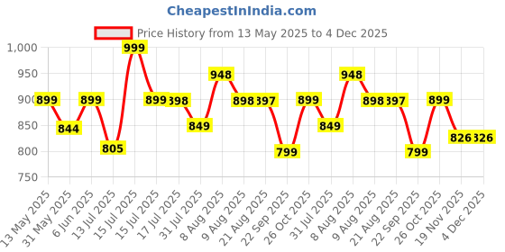amazon.in MomToBe Women's Cotton Multicolor Full Cup Non Padded Feeding Bra/Nursing Bra/Maternity Bra Combo - Pack of 3 Price History Graph from 13 May 2025 to 4 Dec 2025