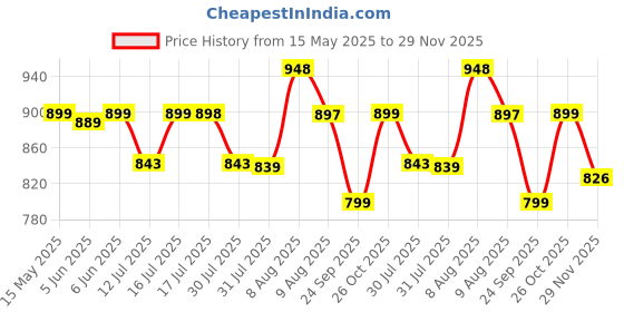 amazon.in MomToBe Women's Cotton Multicolor Full Cup Non Padded Feeding Bra/Nursing Bra/Maternity Bra Combo - Pack of 3 Price History Graph from 15 May 2025 to 29 Nov 2025