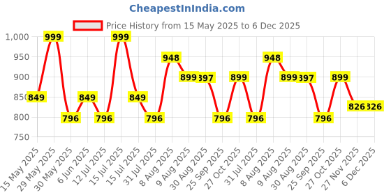 amazon.in MomToBe Women's Cotton Multicolor Full Cup Non Padded Feeding Bra/Nursing Bra/Maternity Bra Combo - Pack of 3 Price History Graph from 15 May 2025 to 5 Dec 2025