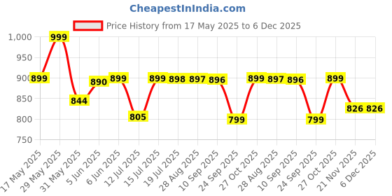amazon.in MomToBe Women's Cotton Multicolor Full Cup Non Padded Feeding Bra/Nursing Bra/Maternity Bra Combo - Pack of 3 Price History Graph from 17 May 2025 to 6 Dec 2025
