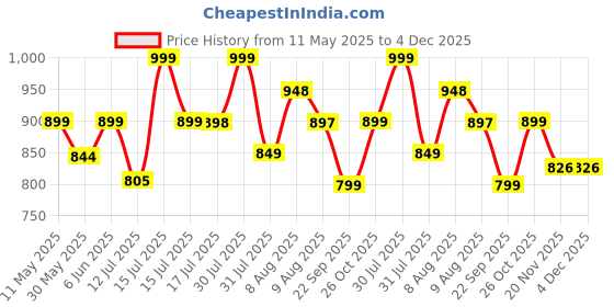 amazon.in MomToBe Women's Cotton Multicolor Full Cup Non Padded Feeding Bra/Nursing Bra/Maternity Bra Combo - Pack of 3 Price History Graph from 11 May 2025 to 4 Dec 2025