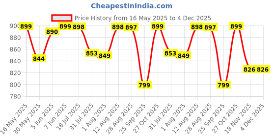 amazon.in MomToBe Women's Cotton Multicolor Full Cup Non Padded Feeding Bra/Nursing Bra/Maternity Bra Combo - Pack of 3 Price History Graph from 16 May 2025 to 4 Dec 2025
