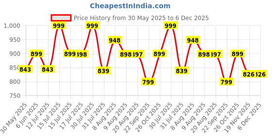 amazon.in MomToBe Women's Cotton Multicolor Full Cup Non Padded Feeding Bra/Nursing Bra/Maternity Bra Combo - Pack of 3 momtobe Price History Graph from 30 May 2025 to 6 Dec 2025