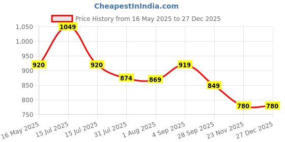 amazon.in MomToBe Women's Cotton Multicolor Full Cup Padded Feeding Bra/Nursing Bra/Maternity Bra Combo - (Rani Pink | Purple, Pack of 2) momtobe Price History Graph from 16 May 2025 to 27 Dec 2025
