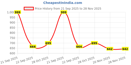 amazon.in momtobe Women's Cotton Printed Feeding Maternity Nighty | Nursing Gown with zips on Both Sides momtobe Price History Graph from 21 Sep 2025 to 28 Nov 2025