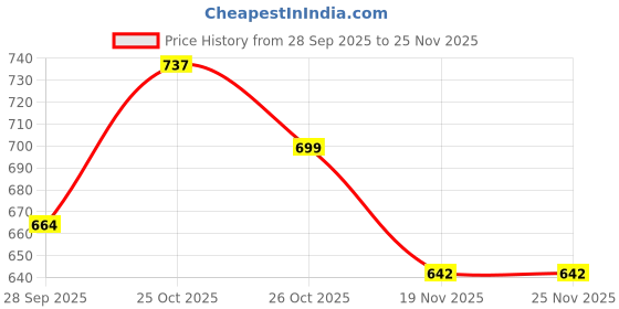 amazon.in momtobe Women's Cotton Printed Feeding Maternity Nighty | Nursing Gown with zips on Both Sides momtobe Price History Graph from 28 Sep 2025 to 24 Nov 2025
