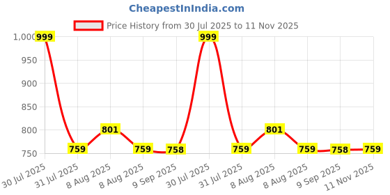 amazon.in momtobe Women's Cotton Relaxed Fit Maternity Maternity Wear momtobe Price History Graph from 30 Jul 2025 to 11 Nov 2025
