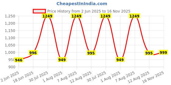 amazon.in momtobe Women's Fit and Flare Calf Length Dress momtobe Price History Graph from 2 Jun 2025 to 16 Nov 2025