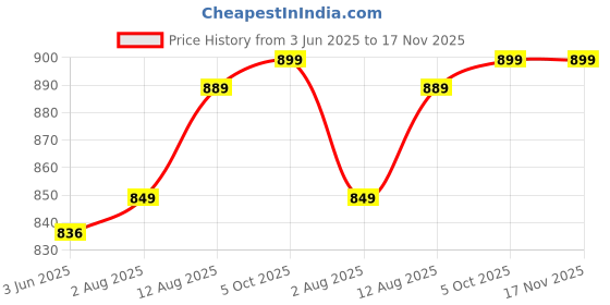 amazon.in momtobe Women's Fit and Flare Calf Length Dress momtobe Price History Graph from 3 Jun 2025 to 16 Nov 2025