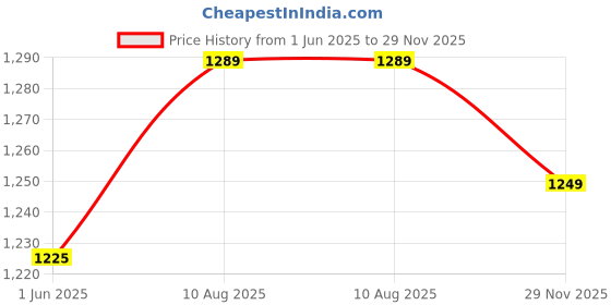 amazon.in momtobe Women's Fit and Flare Calf Length Dress momtobe Price History Graph from 1 Jun 2025 to 29 Nov 2025