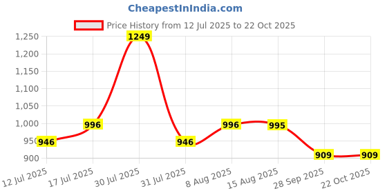 amazon.in momtobe Women's Fit and Flare Calf Length Dress momtobe Price History Graph from 12 Jul 2025 to 22 Oct 2025