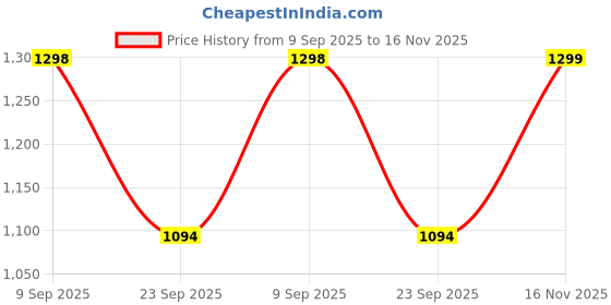 amazon.in momtobe Women's Fit and Flare Calf Length Dress momtobe Price History Graph from 9 Sep 2025 to 16 Nov 2025