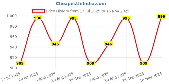 amazon.in momtobe Women's Fit and Flare Calf Length Dress momtobe Price History Graph from 13 Jul 2025 to 16 Nov 2025